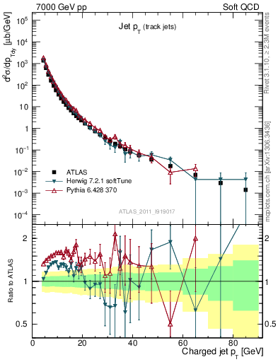 Plot of j.pt in 7000 GeV pp collisions