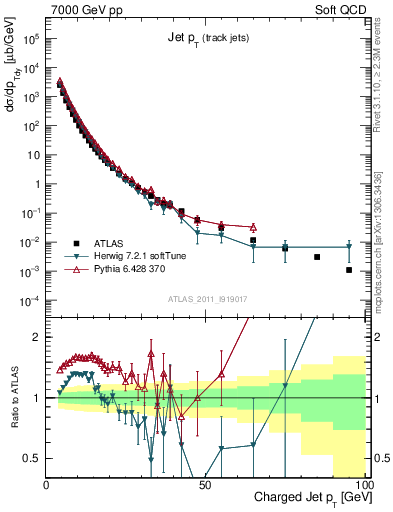 Plot of j.pt in 7000 GeV pp collisions