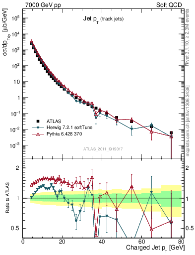 Plot of j.pt in 7000 GeV pp collisions