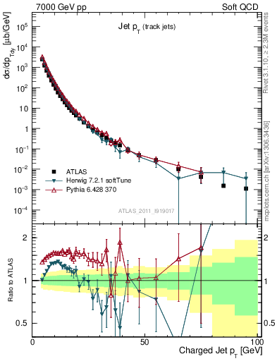 Plot of j.pt in 7000 GeV pp collisions