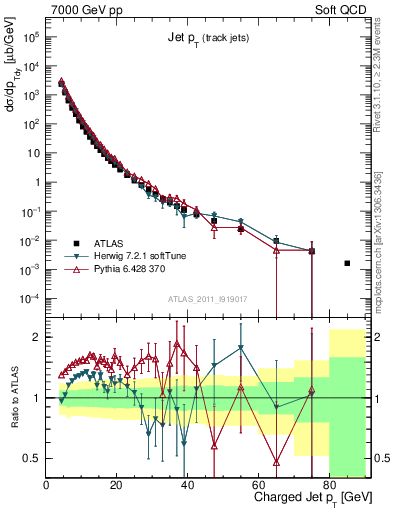 Plot of j.pt in 7000 GeV pp collisions