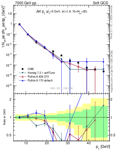 Plot of j.pt in 7000 GeV pp collisions