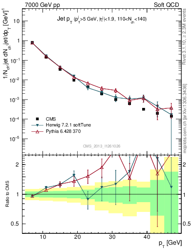 Plot of j.pt in 7000 GeV pp collisions