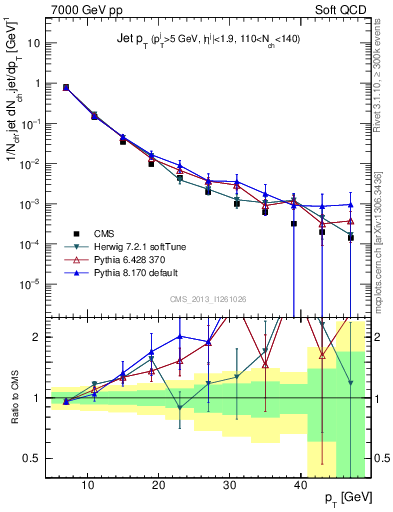 Plot of j.pt in 7000 GeV pp collisions