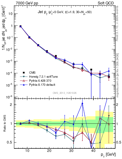 Plot of j.pt in 7000 GeV pp collisions