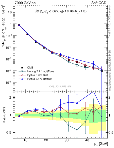 Plot of j.pt in 7000 GeV pp collisions