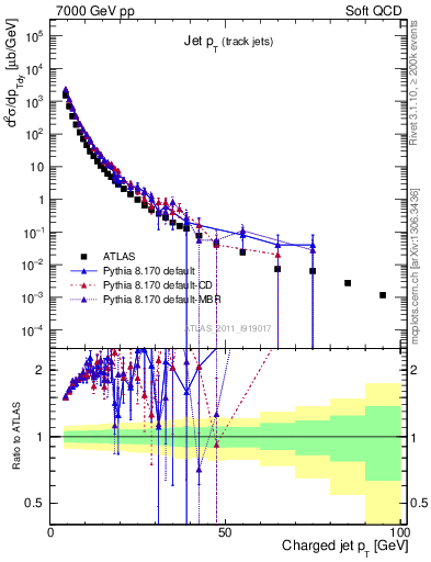 Plot of j.pt in 7000 GeV pp collisions