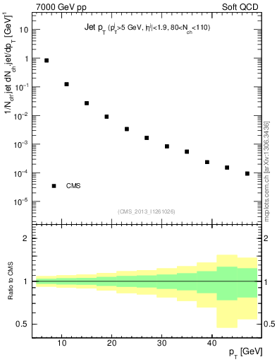Plot of j.pt in 7000 GeV pp collisions