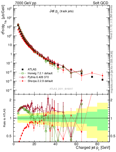 Plot of j.pt in 7000 GeV pp collisions