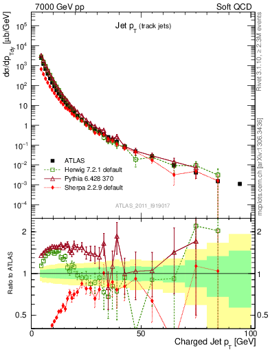 Plot of j.pt in 7000 GeV pp collisions
