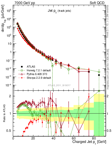 Plot of j.pt in 7000 GeV pp collisions