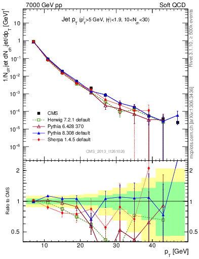 Plot of j.pt in 7000 GeV pp collisions