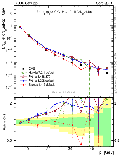 Plot of j.pt in 7000 GeV pp collisions