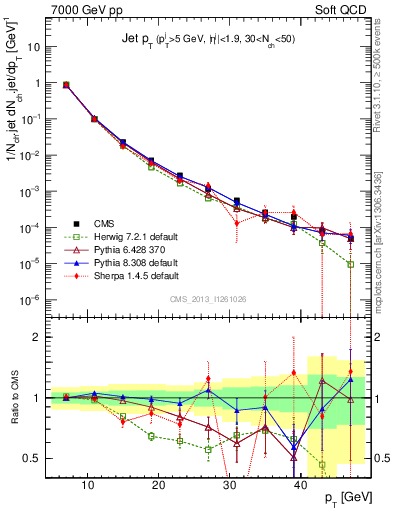Plot of j.pt in 7000 GeV pp collisions