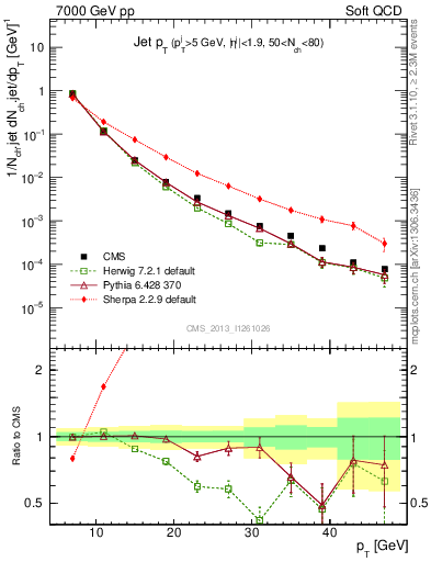 Plot of j.pt in 7000 GeV pp collisions