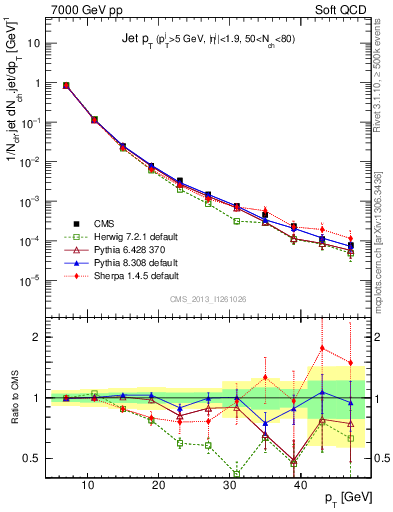 Plot of j.pt in 7000 GeV pp collisions