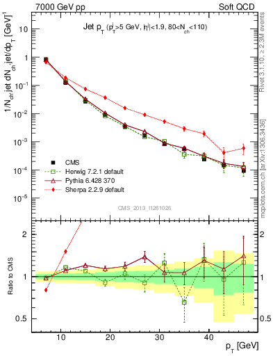 Plot of j.pt in 7000 GeV pp collisions