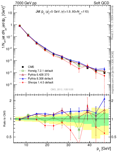 Plot of j.pt in 7000 GeV pp collisions