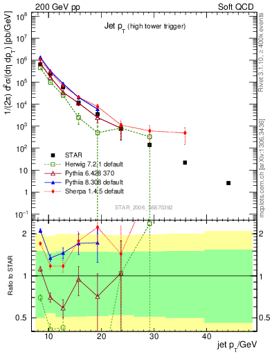 Plot of j.pt in 200 GeV pp collisions