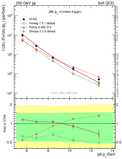 Plot of j.pt in 200 GeV pp collisions