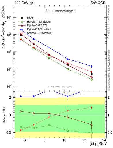 Plot of j.pt in 200 GeV pp collisions