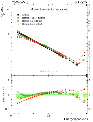 Plot of j.zeta in 7000 GeV pp collisions
