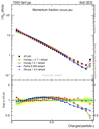 Plot of j.zeta in 7000 GeV pp collisions