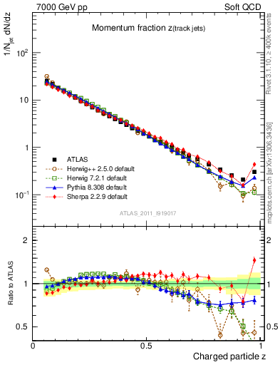Plot of j.zeta in 7000 GeV pp collisions