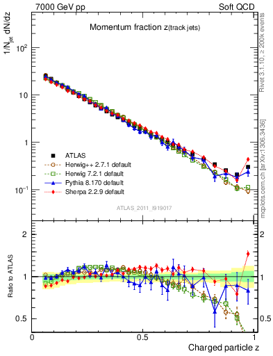 Plot of j.zeta in 7000 GeV pp collisions