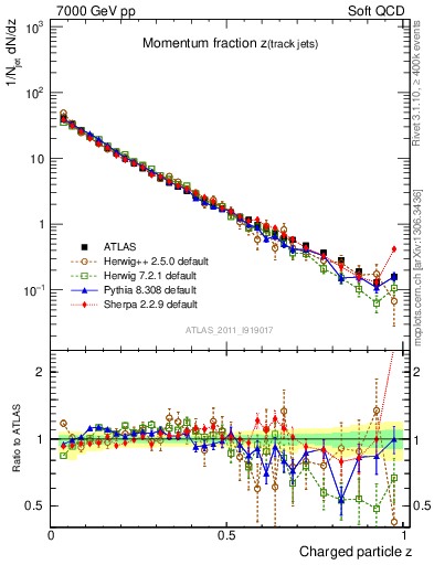 Plot of j.zeta in 7000 GeV pp collisions