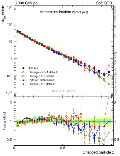Plot of j.zeta in 7000 GeV pp collisions