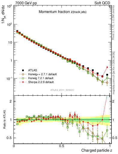 Plot of j.zeta in 7000 GeV pp collisions