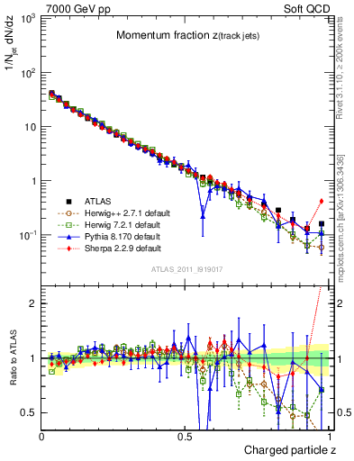 Plot of j.zeta in 7000 GeV pp collisions