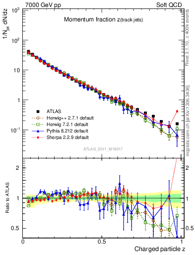 Plot of j.zeta in 7000 GeV pp collisions