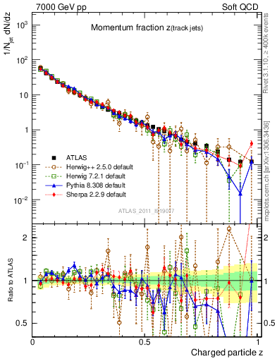 Plot of j.zeta in 7000 GeV pp collisions