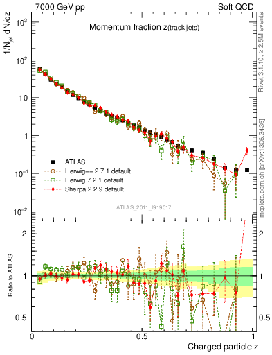 Plot of j.zeta in 7000 GeV pp collisions