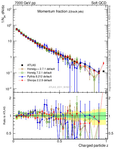 Plot of j.zeta in 7000 GeV pp collisions