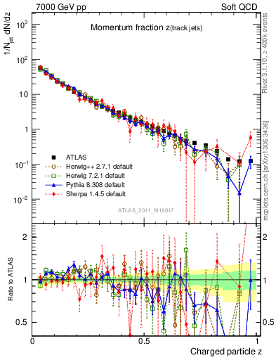 Plot of j.zeta in 7000 GeV pp collisions
