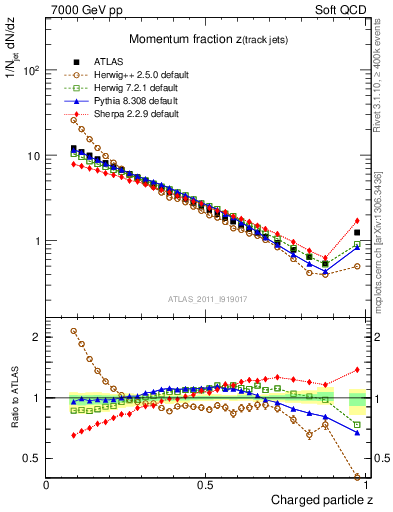 Plot of j.zeta in 7000 GeV pp collisions