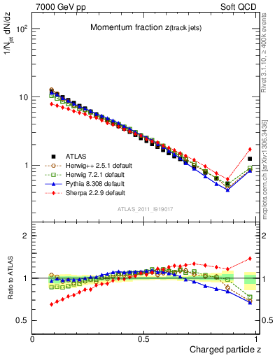 Plot of j.zeta in 7000 GeV pp collisions