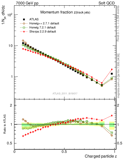 Plot of j.zeta in 7000 GeV pp collisions