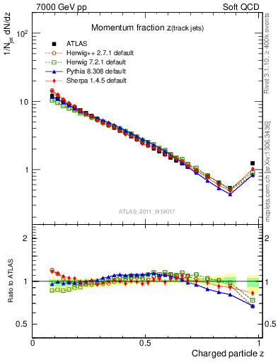 Plot of j.zeta in 7000 GeV pp collisions