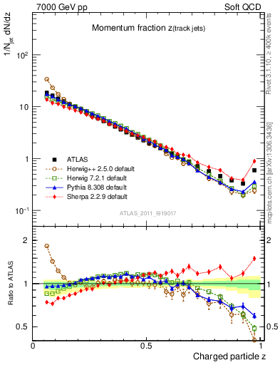Plot of j.zeta in 7000 GeV pp collisions