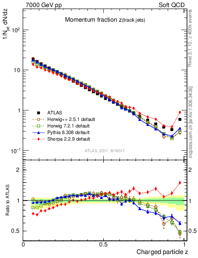 Plot of j.zeta in 7000 GeV pp collisions