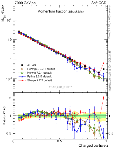 Plot of j.zeta in 7000 GeV pp collisions