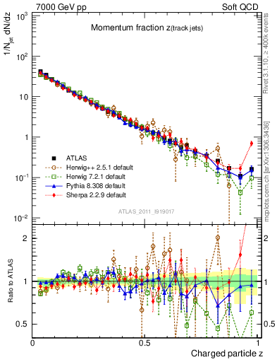 Plot of j.zeta in 7000 GeV pp collisions