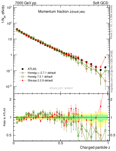 Plot of j.zeta in 7000 GeV pp collisions