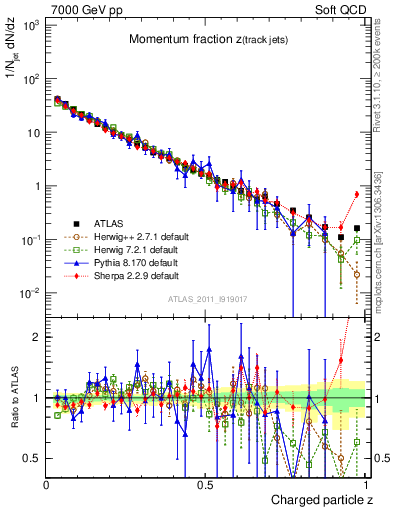 Plot of j.zeta in 7000 GeV pp collisions