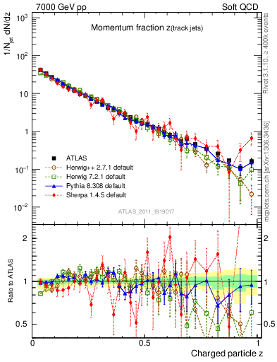 Plot of j.zeta in 7000 GeV pp collisions