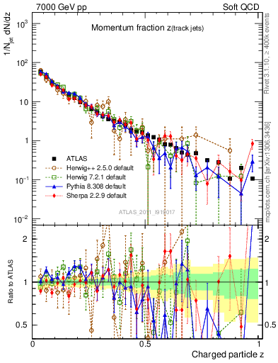 Plot of j.zeta in 7000 GeV pp collisions